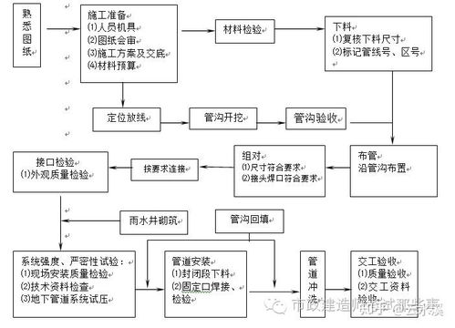 市政工程污雨水管道施工方案 市政工程造价实操培训班